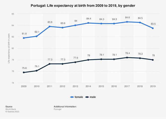 Does Portugal have a high life expectancy?